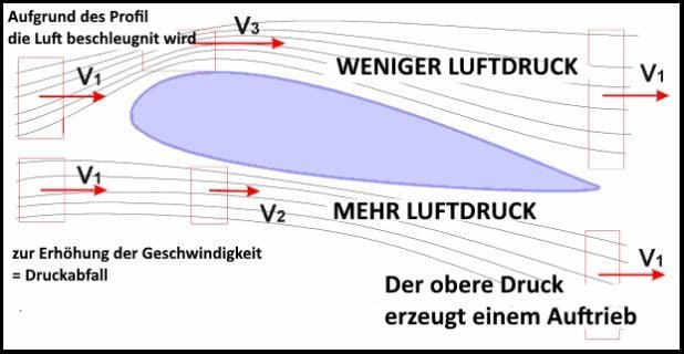 aufgrund des profil die luft beschleugnit wird Mallorca kiteschule
