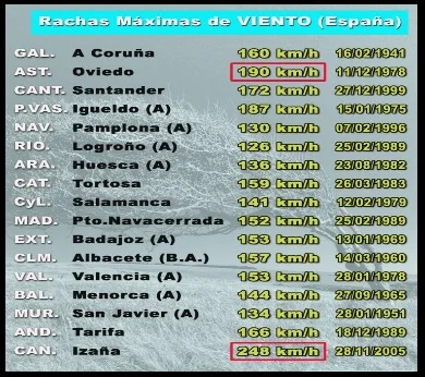 board of maximum wind speeds registered in Spain