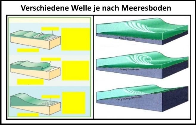 verschiedene Wellen je nach Meeresboden ist