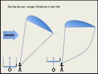 3 die bar auf weniger winddruck mallorca kiteschule