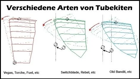 4 verschiedene Arten von Tubekiten