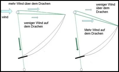 5 mehr wind uber den drachen kiten lernen mallorca anfänger kitekurs August