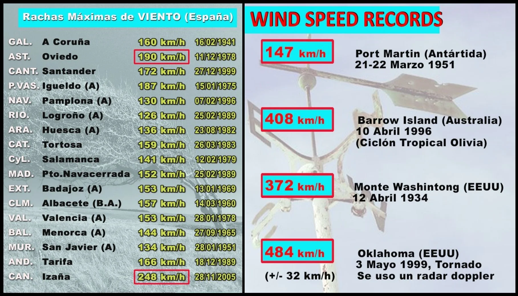 Windböen in Spanien