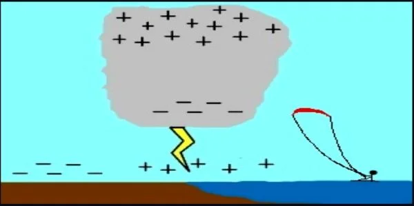 4-refugiarse de la tormenta electrica -kite-lessons-mallorca