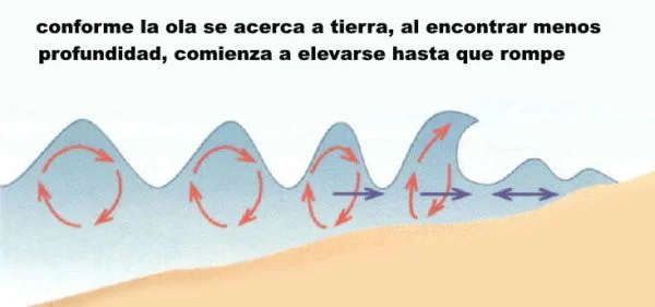 9 como-se-forman-las-olas-rompen-kitesurf